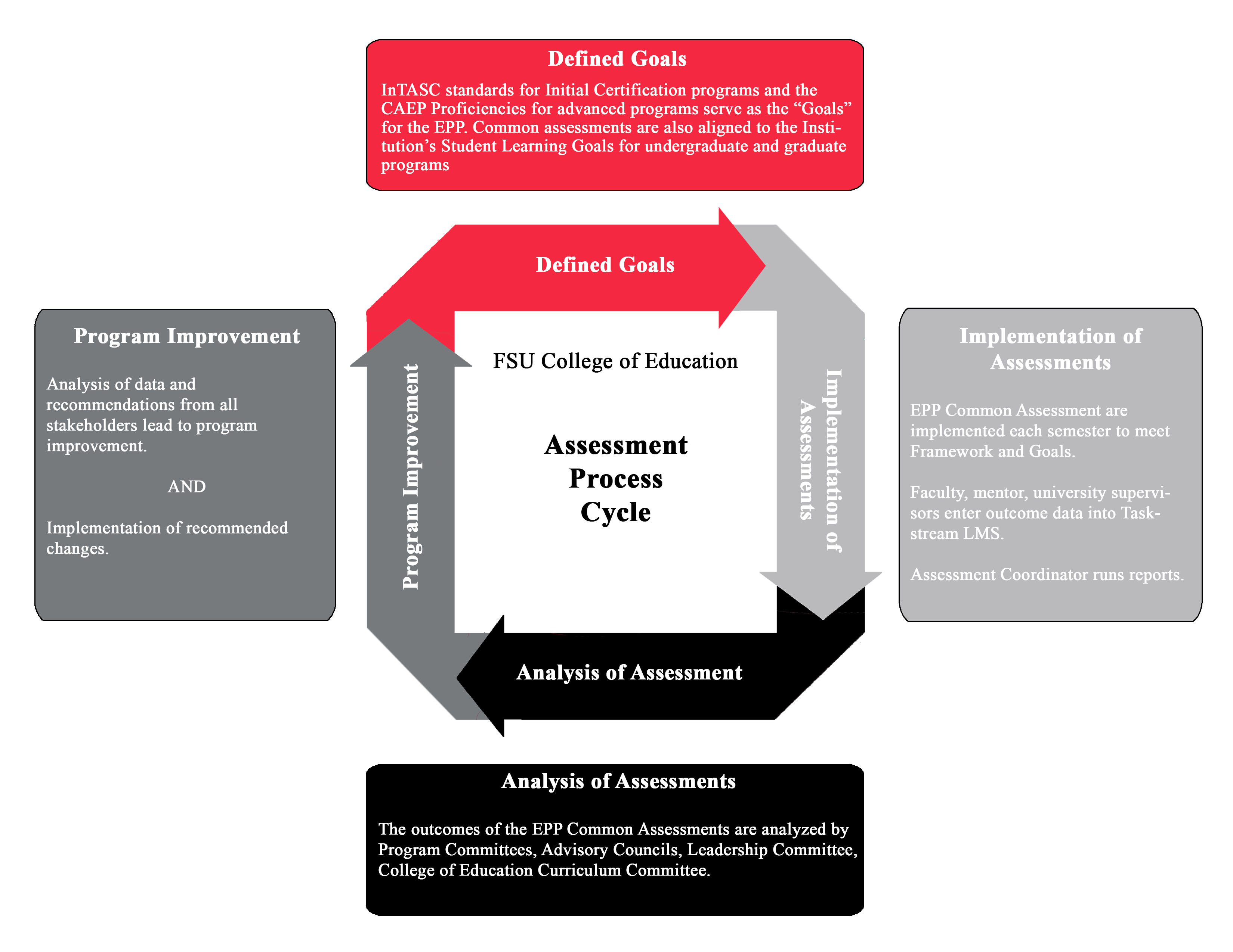 Image illustrating Assessment Process Cycle