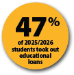 47% of 2025/2026 students took out educational loans