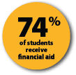 74% of students receive financial aid