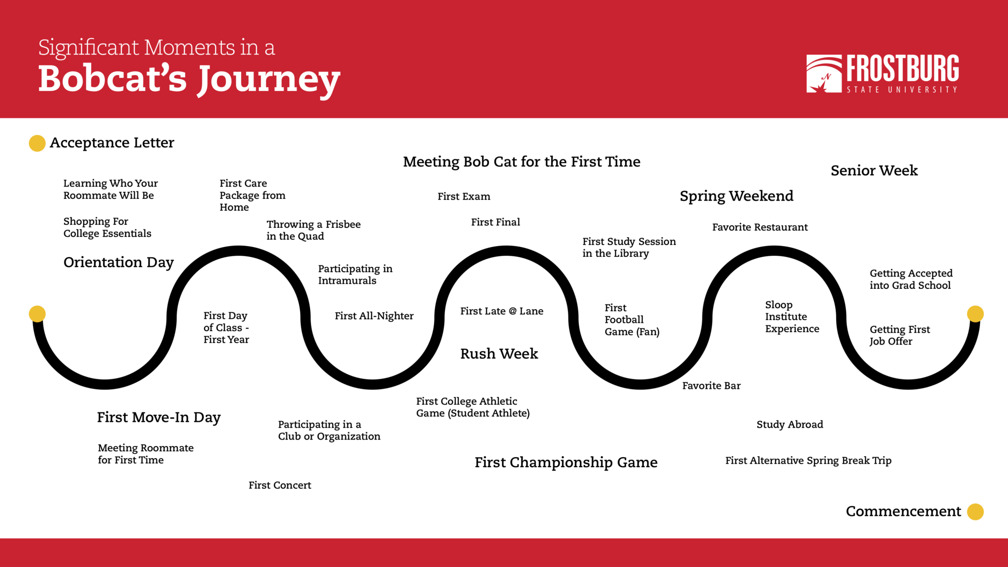 Journey diagram