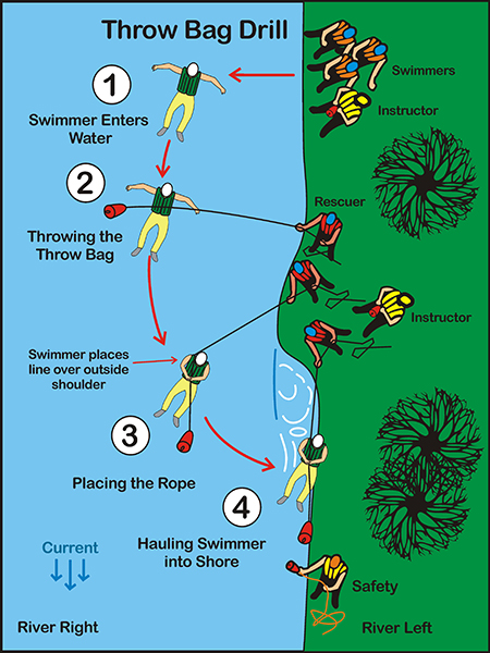 Throw Bag Drill