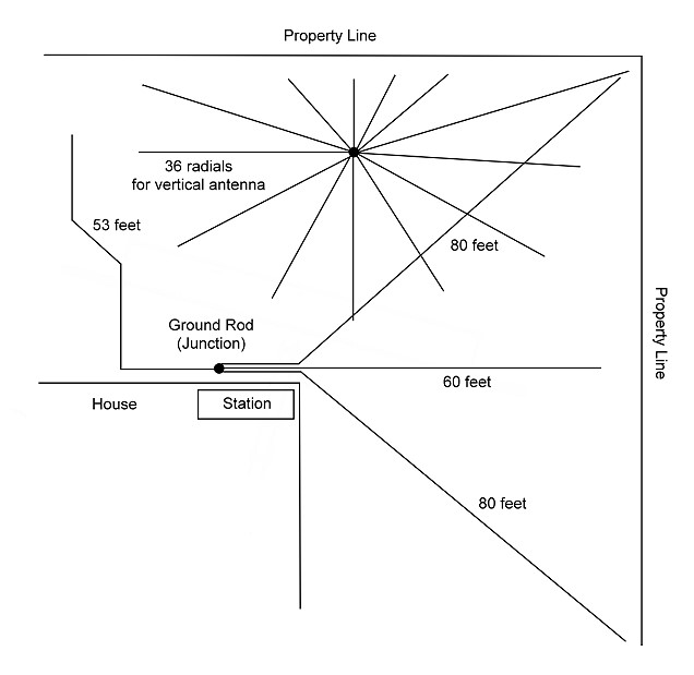Radials and Counterpoise System