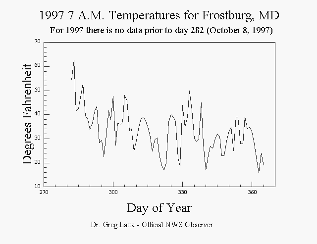 1997 7 A.M. Temperature Graph