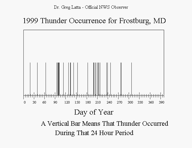 1999 Thunder Occurrence Graph