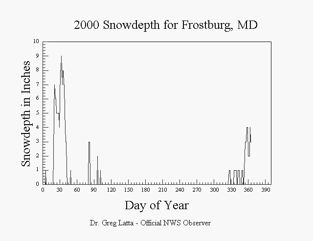 2000 Snowdepth