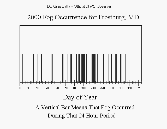 2000 Fog Occurrence