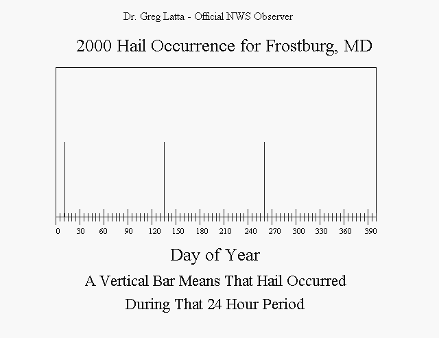 2000 Hail Occurrence