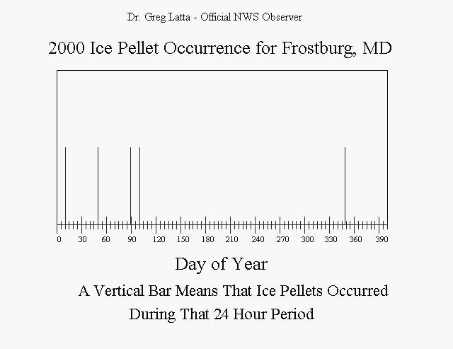 2000 Ice Pellet Occurrence