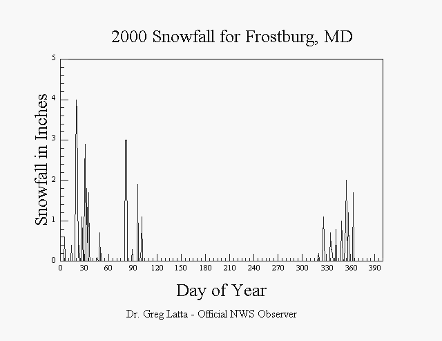 2000 Snowfall