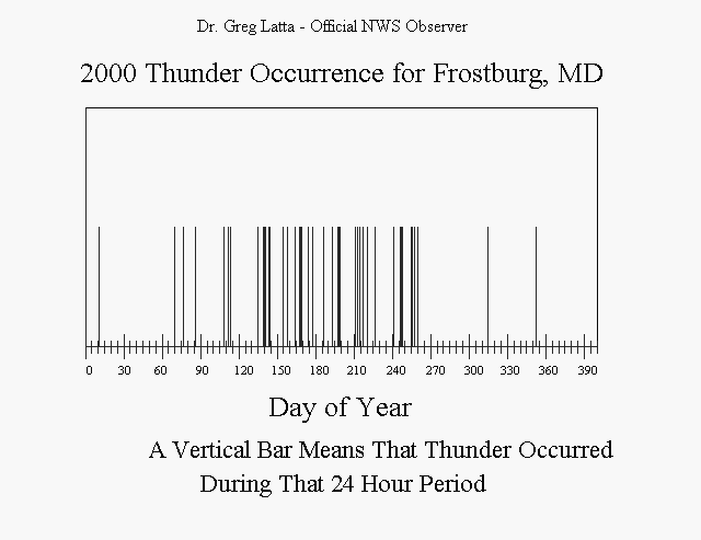 2000 Thunder Occurrence