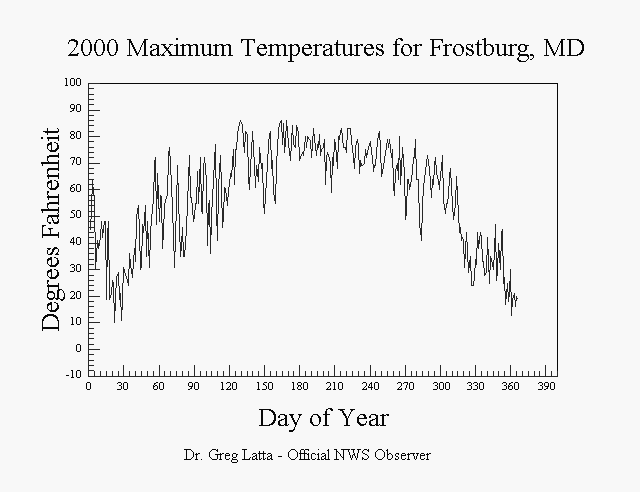 2000 Maximum Temperatures