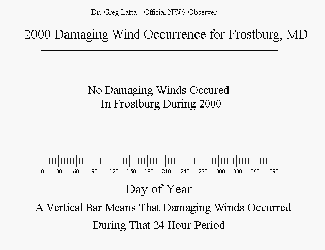 2000 Damaging Wind Occurrence