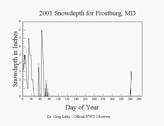 2001 Frostburg Snow Depth