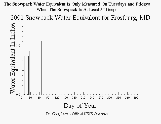 2001 Frostburg Snowpack Water Equivalent