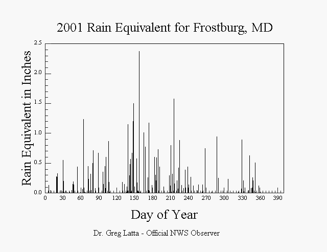 2001 Frostburg Rain Equivalent