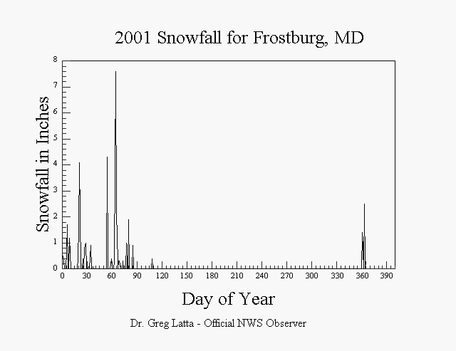 2001 Frostburg Snowfall