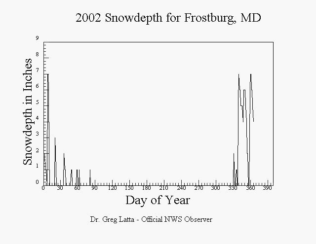 2002 Snow Depth Graph