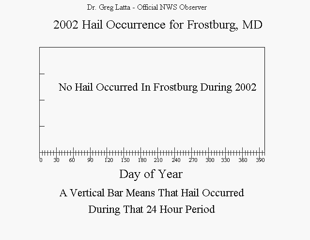 2002 Hail Graph