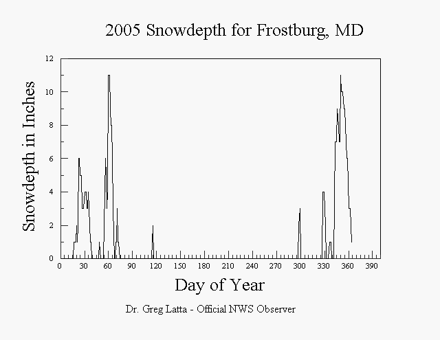 2005 Snow Depth Graph