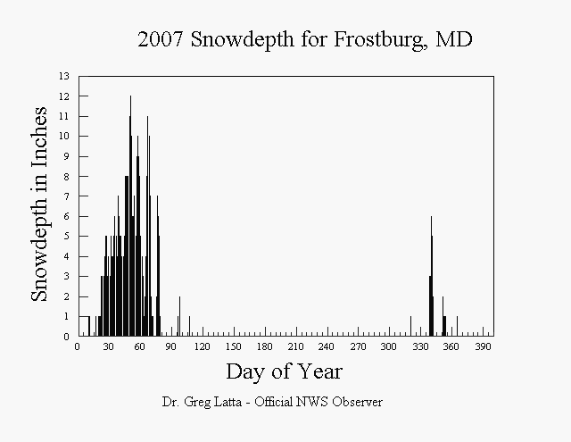 2007 Snow Depth Graph