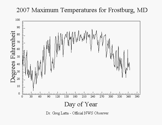 2007 Maximum Temperature Graph