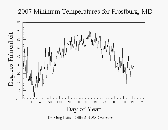 2007 Minimum Temperatures Graph