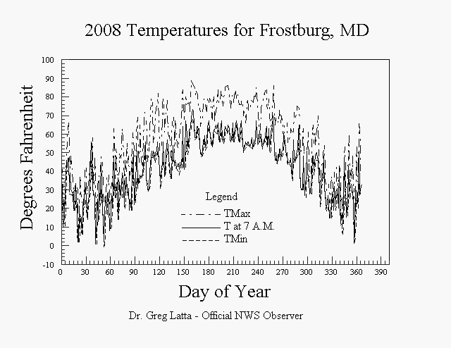 2008 Temperatures