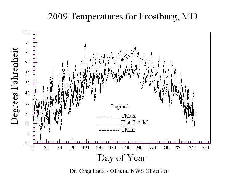 2009 Temperatures