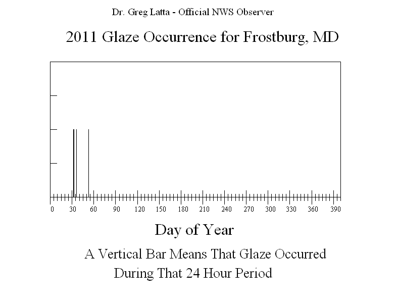 2011 Glaze Graph