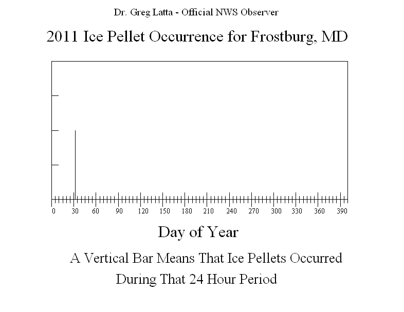 2011 Ice Pellet Graph