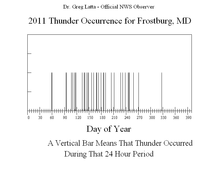 2011 Thunder Graph