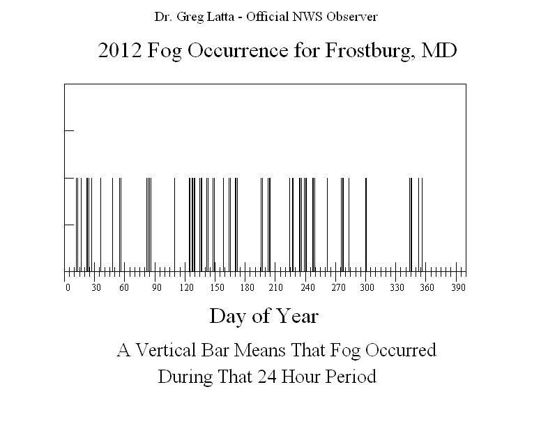 2012 Fog Graph