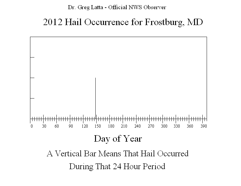 2012 Hail Graph