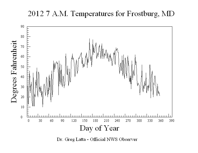 2012 7 A.M. Temperature Graph