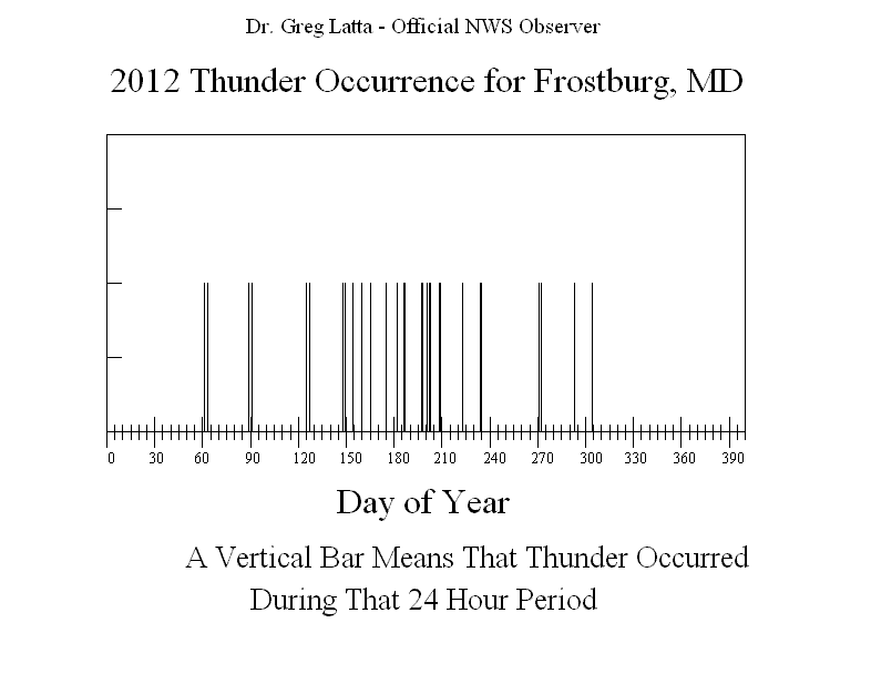 2012 Thunder Graph