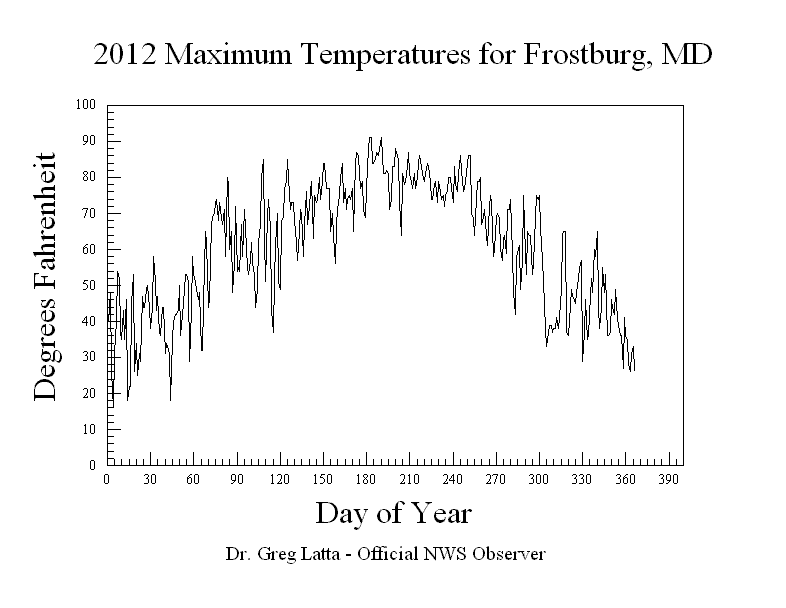 2012 Maximum Temperature Graph