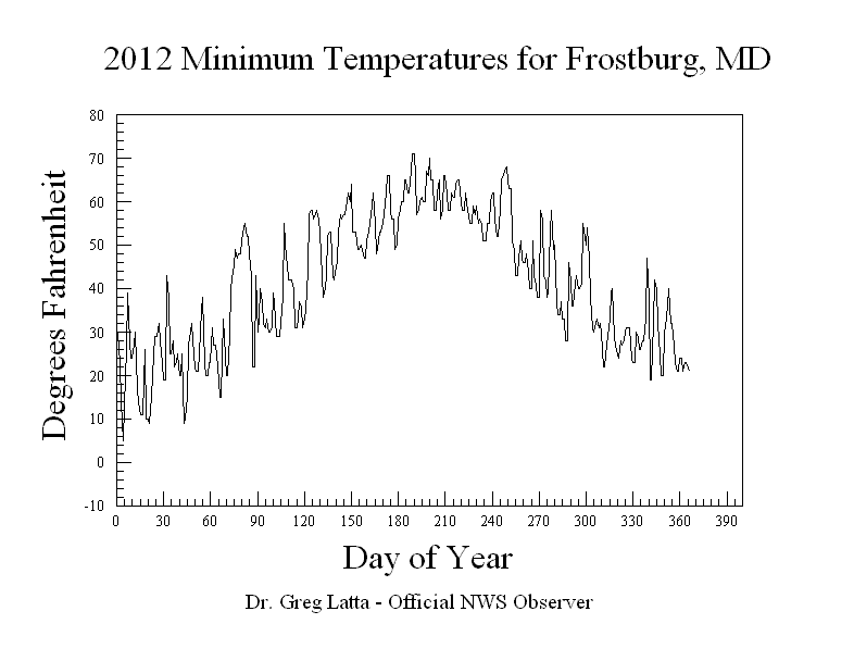 2012 Minimum Temperature Graph