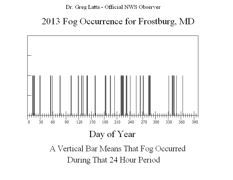 2013 Fog Graph