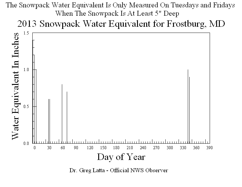 2013 Snowpack Water Equivalent Graph