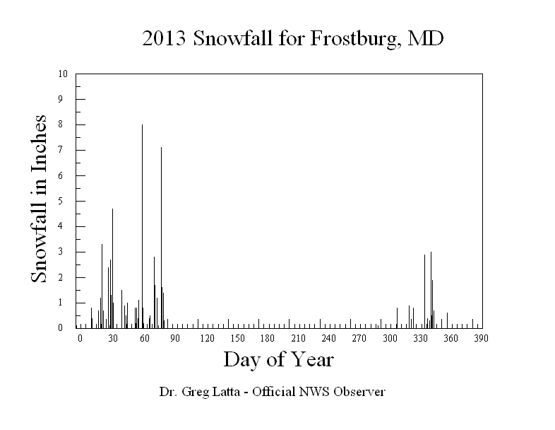 2013 Snowfall Graph