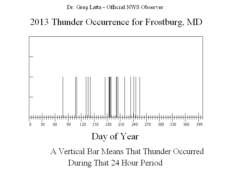 2013 Thunder Graph