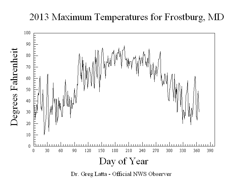 2013 Maximum Temperature Graph