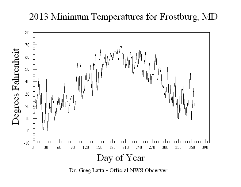 2013 Minimum Temperature Graph