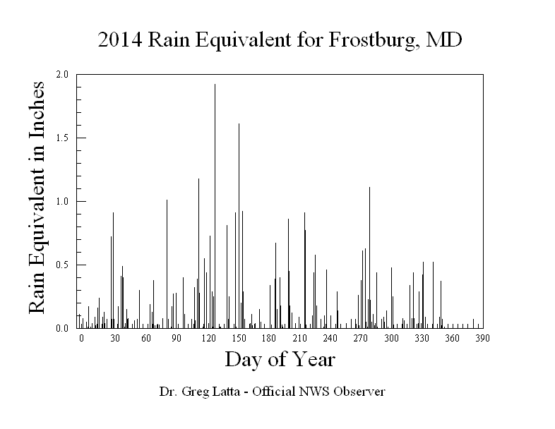 2014 Rain Graph