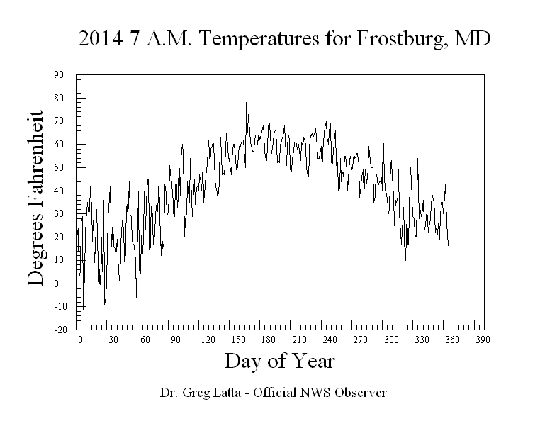 2014 7 A.M. Temperature Graph