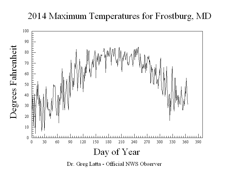 2014 Maximum Temperature Graph