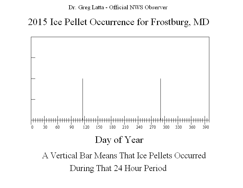2015 Ice Pellet Occurrence Graph
