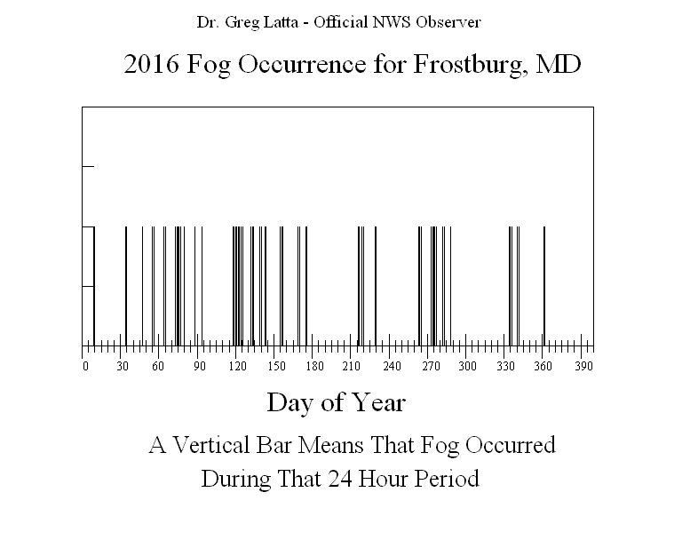 2016 Fog Graph