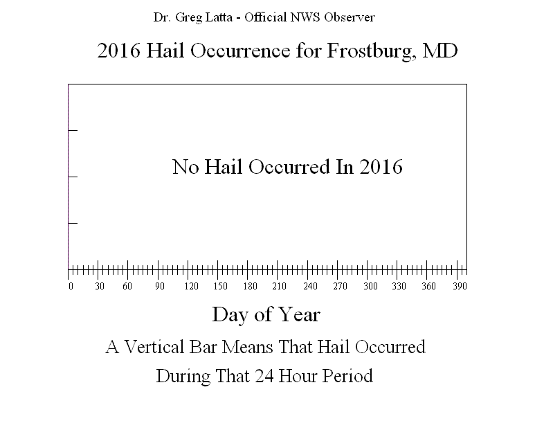 2016 Hail Graph