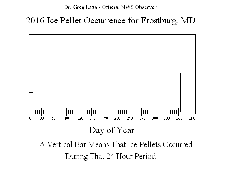 2016 Ice Pellet Graph
